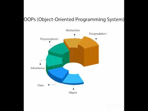 OOPs concepts in java#shortsvideo#shorts#ytshorts#trending#oopsconcept#java#javatutorial#programming