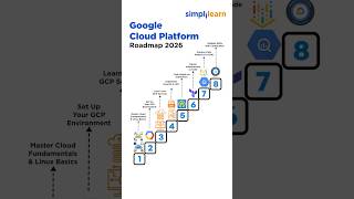 GCP Roadmap For Beginners 2026 | How To Become A Google Cloud Engineer? | #Shorts | #Simplilearn