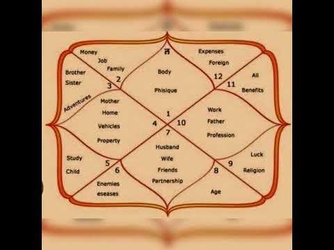 #online #astrology #consultancy #call +8801827022946 #profession #health #wealth #family #success