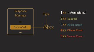 HTTP Status Codes | HTTP Basics (6/7) | Ep6