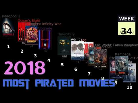 2018 Most Pirated Movies