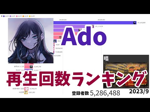 Ado Music Video Views Over Time