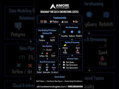 Want to future-proof your Data Engineering career? This is the roadmap companies actually want 2025