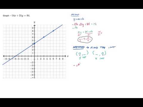 Graphing in Standard Form