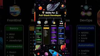 Full Stack Developer Roadmap 🚀  🧑‍💻  #fullstack #frontend #backend #coding