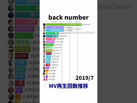 back number - MV Views Over Time