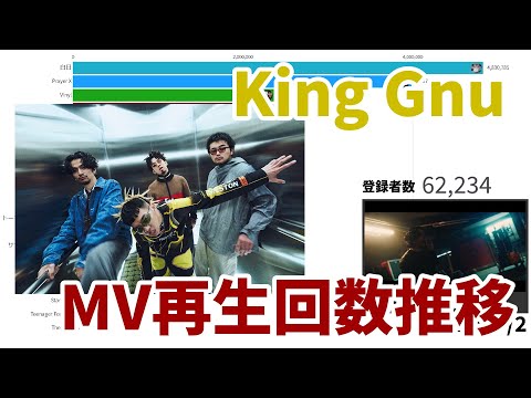 King Gnu Music Video Views Over Time