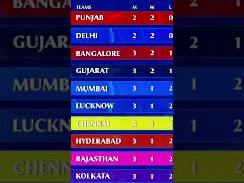 IPL points table #ipl #cricket #viratkohli #rcb #ipl2025 #csk