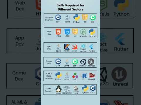Skills Required for  different sector in IT