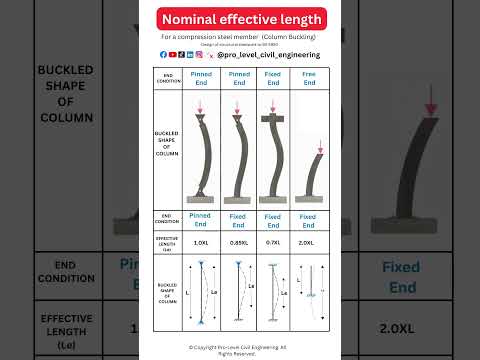 important to Know-Steel Column Buckling