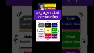 वास्तु अनुसार कौनसे कलर लगाए। #vastu #vastutips #viral #shortsfeed #jyotish #ytshorts #colors