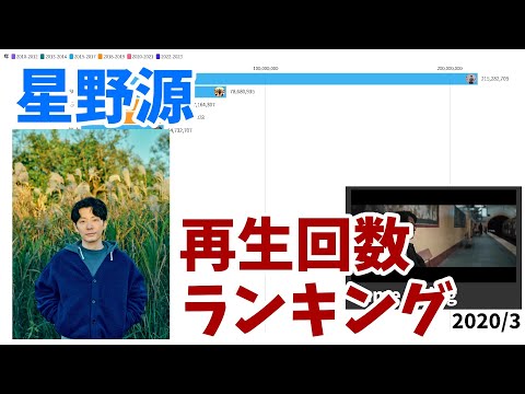 Gen Hoshino Music Video Views Over Time