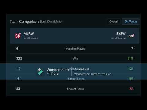 MLRW vs SYSW 2nd Match, WBBL 2024
