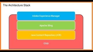 2. Architecture of AEM