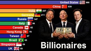 Countries With the Most Multimillionaires 1990-2026