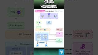 🚀 Understanding Microservices Architecture | 10 Key Components Explained! 🔍