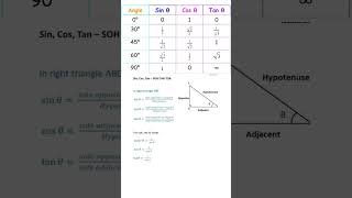 All trigonometry formula for class8,10,12#shorts#youtubeshorts#mathsformula#maths#trigonometry