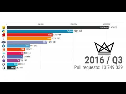 Top programming languages 2021:  Do you want to get a job?