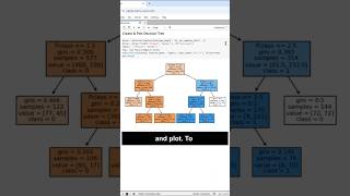 Python Decision Tree in 6 Lines of Code! #decisiontrees #jupyternotebooks   #datascience #sklearn