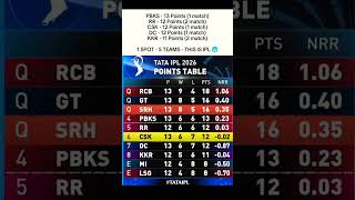 5 teams are fighting for no 4 spot for qualification🗿 ipl is ipling ☠️#ipl2026#iplplayoffs#shorts