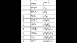 Detailed Electronic Configuration of first 30 Elements ##chemistry ## periodic table # viral shorts