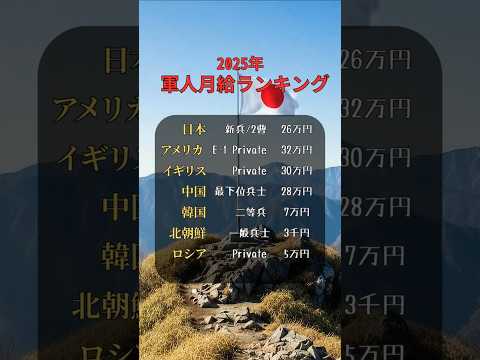 2025年主要国最下位階級軍人月給ランキング