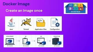 Lc. 5 - Docker Architecture - Docker Images #docker #devops #websphere #weblogic #jboss #cloud #aws