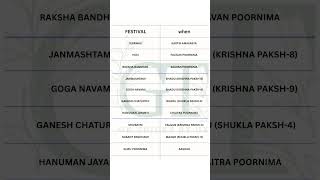 festivals according to Hindu Calendar #gktricks #india #hindufestivals #bharatratna #ssc #cgl #upsc