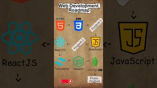 Web Development Roadmap #webdevelopment #webdev #shorts #viral #viralshorts #coding #dsa
