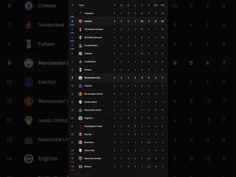 Premier League Table After Matchday 5 | Updated EPL Standings & Results Today