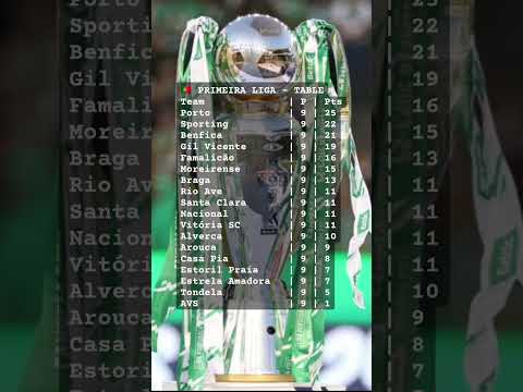 🇵🇹  Primeira Liga Update – Porto Stay Perfect as Sporting & Benfica Battle to Keep Up 🇵🇹⚽