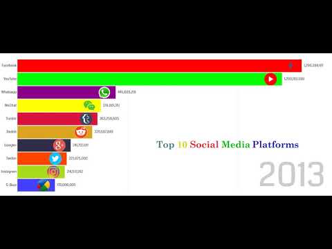 Top 10 Most Popular social media website 2004 2019