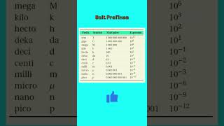 Understanding Unit Prefixes in the Metric System | #UnitPrefixes |  #MetricSystem | #Measurement