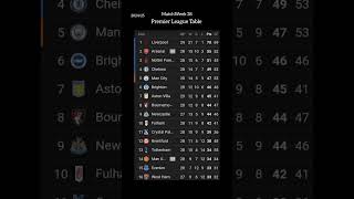 [2024/25] Updated Premier League Table MatchWeek 28