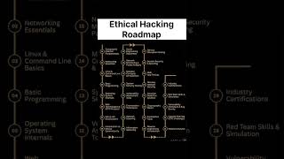 Ethical Hacking & Cybersecurity with this complete step-by-step roadmap.