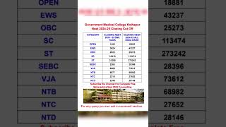 || Government Medical College Kolhapur Neet 2024-25 Closing Cut Off || #gmckolhapur #yomeds #viral