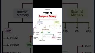 types of computer memory #facts #rom #ram #memory #computerscience #foryou #fypシ