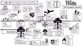 Cold War History Revision Timeline Part 1 - Edexcel GCSE