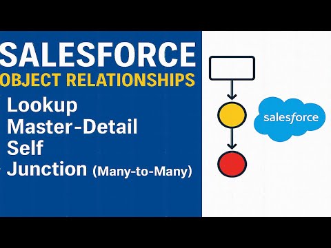 Salesforce Object Relationships Explained | Lookup, Master-Detail, Self & Junction (Many-to-Many)