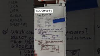 SQL Group By #sql #database #dataanalytics #dataanalysis #sqlserver