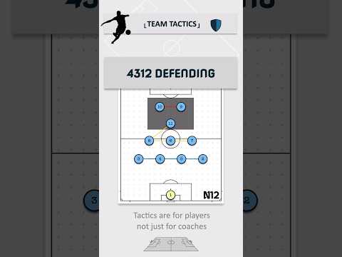 4312 press to keep central areas compact! #soccercoach #fussballtaktik #footballcoaching