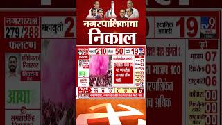 Maharashtra Nagar Panchayat Election Results | आत्तापर्यंतच्या निकालात भाजप सर्वात मोठा पक्ष