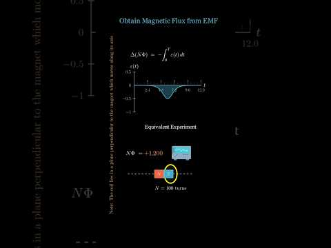 Integral Calculus & Faraday's Law | EMF & Magnetic Flux #physics #shorts #viral #jee #explore #fyp