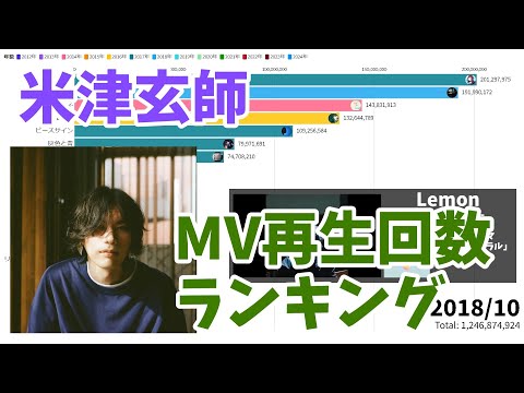 Kenshi Yonezu - MV Total Views on YouTube
