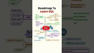 🚀 Roadmap to Learn SQL | Beginner to Advanced SQL Topics Explained #sql #coding #webdevelopment