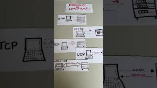 Protocolos de comunicação; http HTTPS TCP udp websocket SMTP #sistemasdeinformação #desenvolvedores
