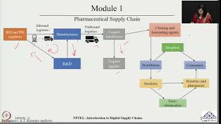Week 01  Lecture 01  Introduction of Supply Chain Management