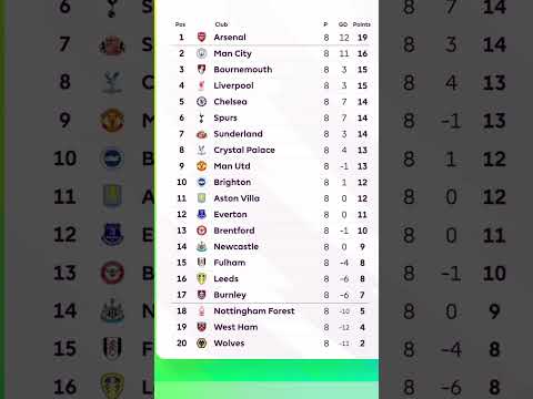 Premier League Table After Matchday 8 | Updated EPL Standings & Results Today #epl2025 #pl #england