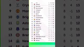 Premier League Table After Matchday 8 | Updated EPL Standings & Results Today #epl2025 #pl #england
