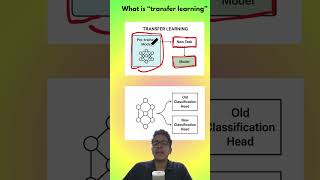 What is transfer learning? #ai #machinelearning #neuralnetworks